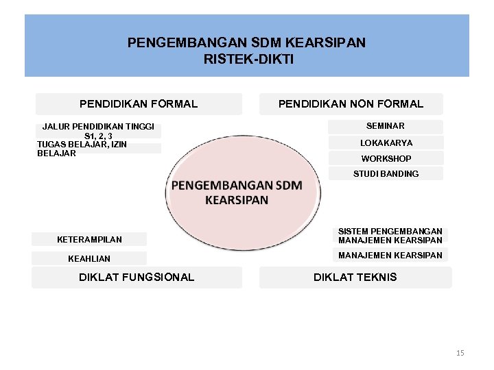 PENGEMBANGAN SDM KEARSIPAN RISTEK-DIKTI PENDIDIKAN FORMAL JALUR PENDIDIKAN TINGGI S 1, 2, 3 TUGAS