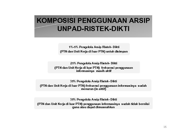 KOMPOSISI PENGGUNAAN ARSIP UNPAD-RISTEK-DIKTI 1%-5% Pengelola Arsip Ristek- Dikti (PTN dan Unit Kerja di