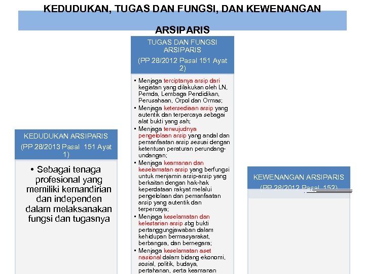 KEDUDUKAN, TUGAS DAN FUNGSI, DAN KEWENANGAN ARSIPARIS TUGAS DAN FUNGSI ARSIPARIS (PP 28/2012 Pasal