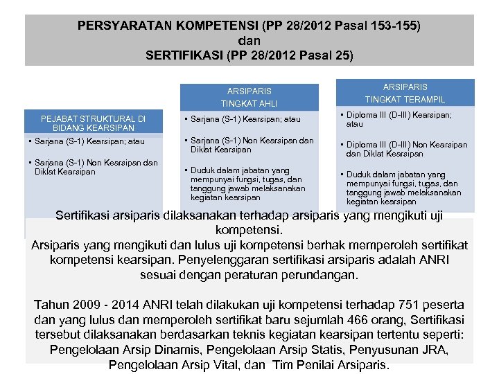 PERSYARATAN KOMPETENSI (PP 28/2012 Pasal 153 -155) dan SERTIFIKASI (PP 28/2012 Pasal 25) ARSIPARIS