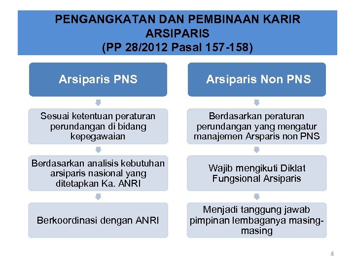 PENGANGKATAN DAN PEMBINAAN KARIR ARSIPARIS (PP 28/2012 Pasal 157 -158) Arsiparis PNS Arsiparis Non