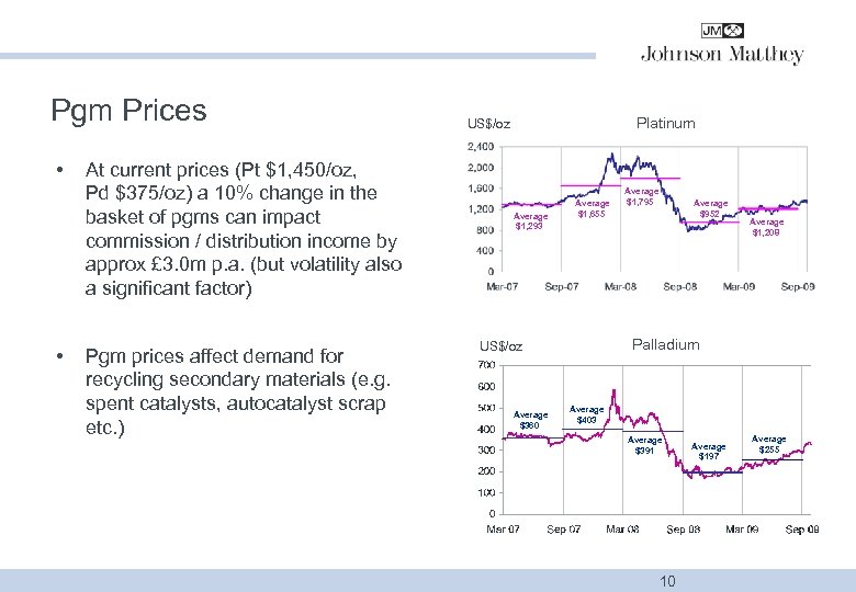 Pgm Prices • • At current prices (Pt $1, 450/oz, Pd $375/oz) a 10%