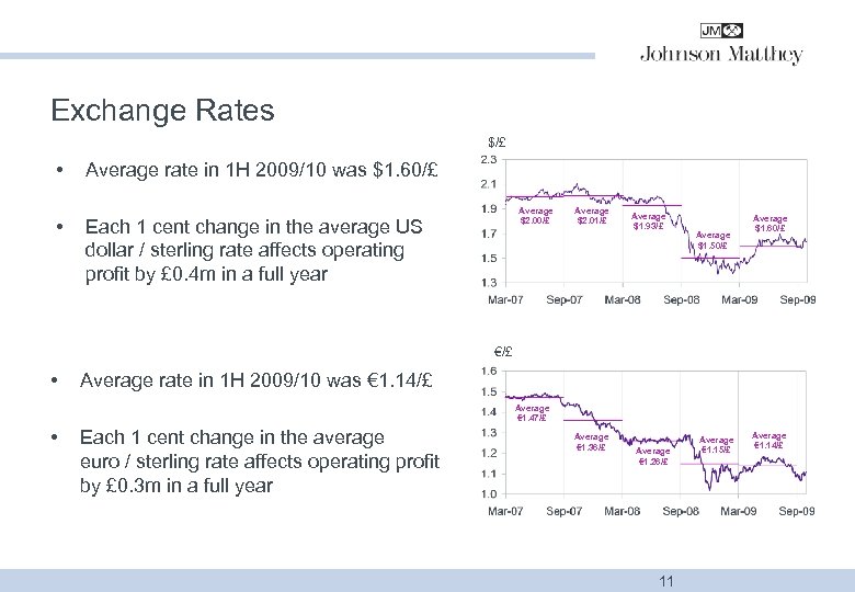 Exchange Rates $/£ • • Average rate in 1 H 2009/10 was $1. 60/£