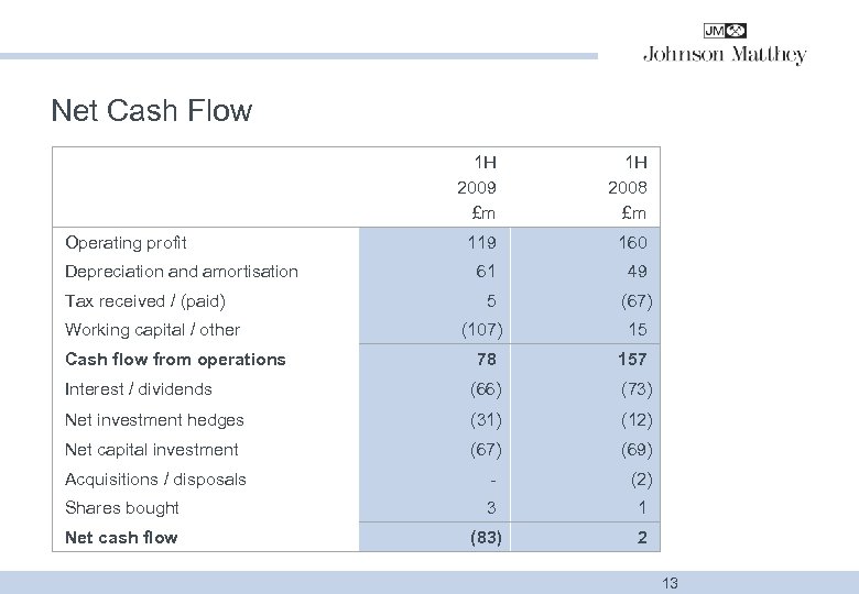 Net Cash Flow 1 H 2009 £m Operating profit Depreciation and amortisation Tax received