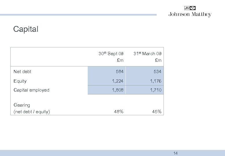 Capital 30 th Sept 09 £m 31 st March 09 £m 584 534 Equity