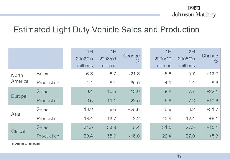Estimated Light Duty Vehicle Sales and Production 1 H 2009/10 millions North America Europe