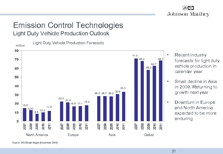 Emission Control Technologies Light Duty Vehicle Production Outlook Light Duty Vehicle Production Forecasts million