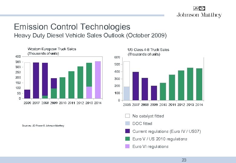 Emission Control Technologies Heavy Duty Diesel Vehicle Sales Outlook (October 2009) No catalyst fitted