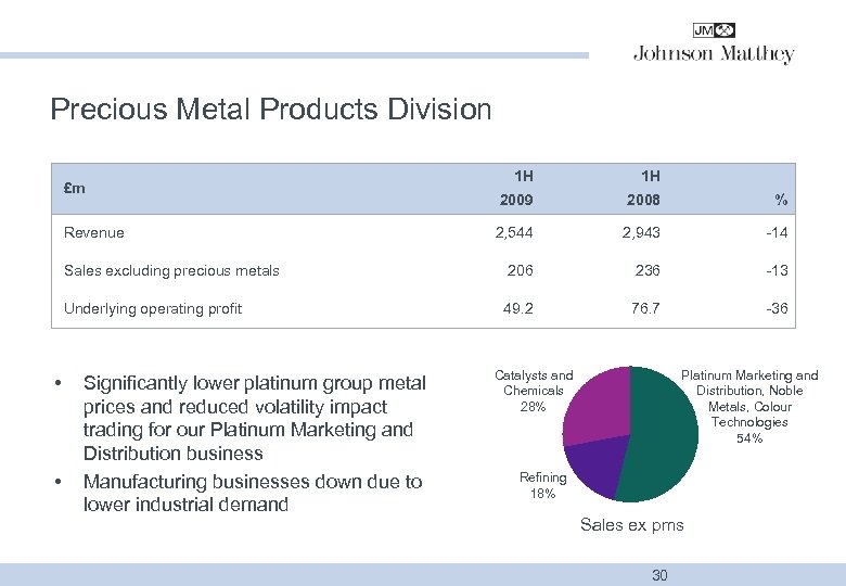 Precious Metal Products Division 1 H 1 H 2009 2008 % 2, 544 2,