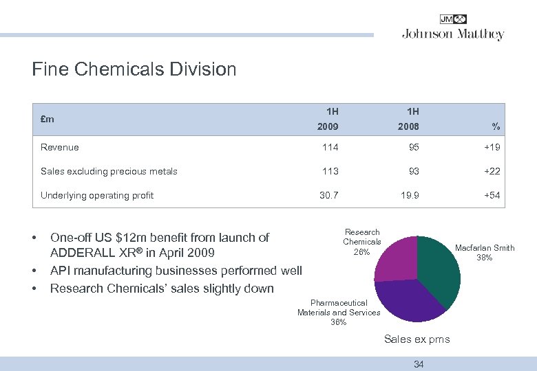 Fine Chemicals Division 1 H 1 H 2009 2008 % Revenue 114 95 +19