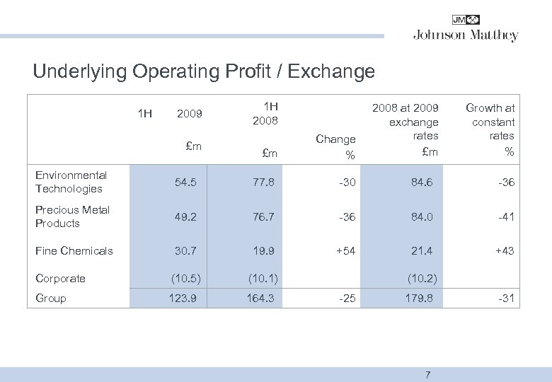 Underlying Operating Profit / Exchange 1 H 2009 £m 1 H 2008 £m Change