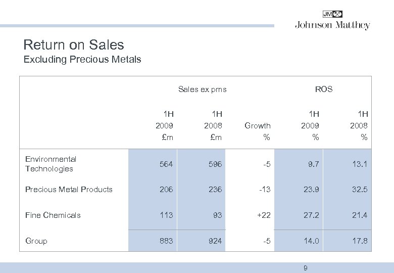 Return on Sales Excluding Precious Metals Sales ex pms 1 H 2009 £m 1