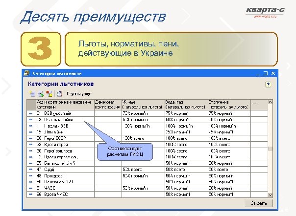 Десять преимуществ Льготы, нормативы, пени, действующие в Украине Соответствует расчетам ГИОЦ слайд 13 