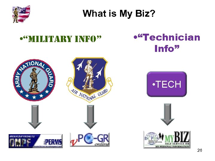 What is My Biz? • “Military info” • “Technician Info” • TECH 26 