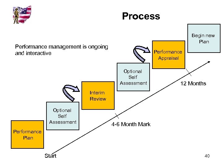 Process Begin new Plan Performance management is ongoing and interactive Performance Appraisal Optional Self