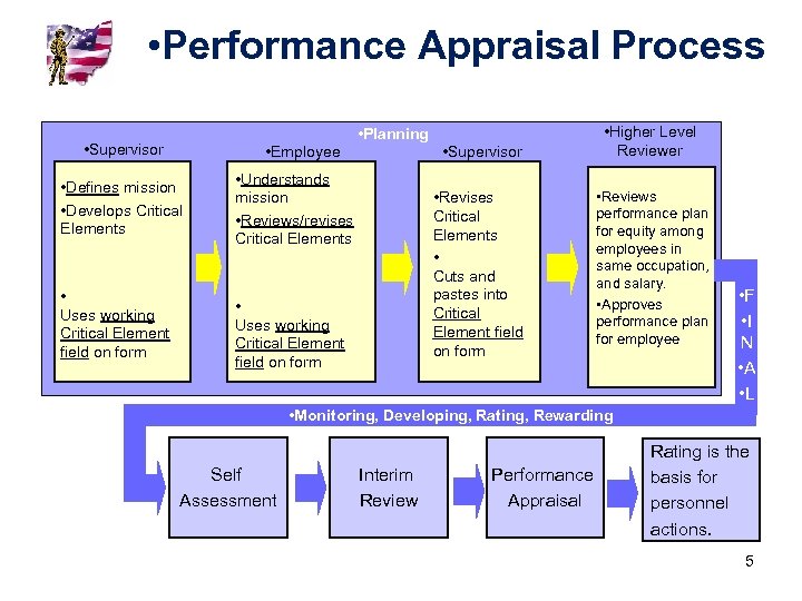  • Performance Appraisal Process • Supervisor • Employee • Defines mission • Develops