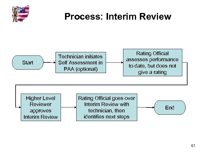 Process: Interim Review Start Higher Level Reviewer approves Interim Review Technician initiates Self Assessment