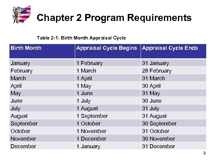 Chapter 2 Program Requirements Table 2 -1: Birth Month Appraisal Cycle Begins Appraisal Cycle