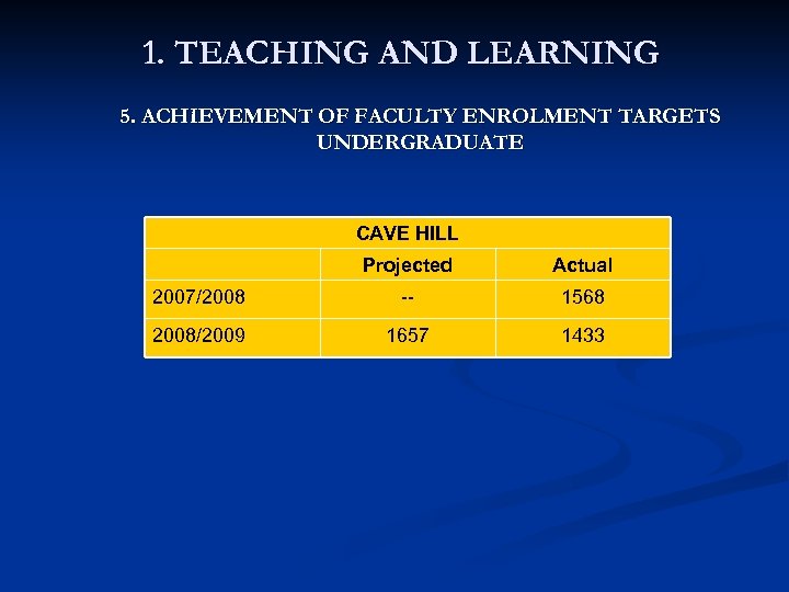 1. TEACHING AND LEARNING 5. ACHIEVEMENT OF FACULTY ENROLMENT TARGETS UNDERGRADUATE CAVE HILL Projected