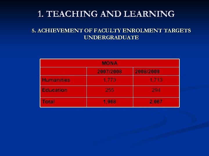 1. TEACHING AND LEARNING 5. ACHIEVEMENT OF FACULTY ENROLMENT TARGETS UNDERGRADUATE MONA 2007/2008/2009 Humanities