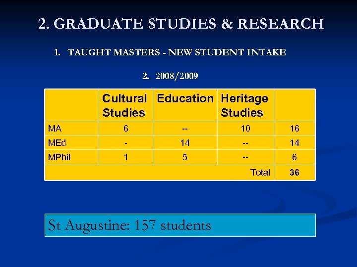 2. GRADUATE STUDIES & RESEARCH 1. TAUGHT MASTERS - NEW STUDENT INTAKE 2. 2008/2009