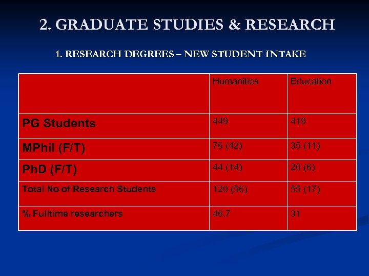 2. GRADUATE STUDIES & RESEARCH 1. RESEARCH DEGREES – NEW STUDENT INTAKE Humanities Education