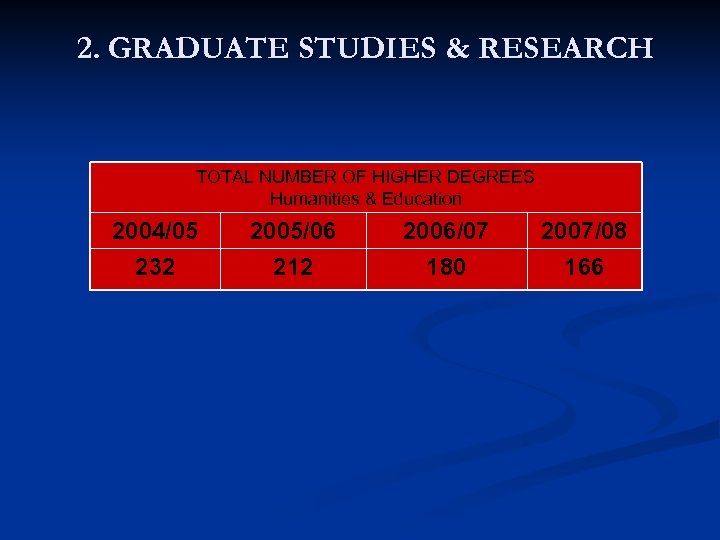 2. GRADUATE STUDIES & RESEARCH TOTAL NUMBER OF HIGHER DEGREES Humanities & Education 2004/05