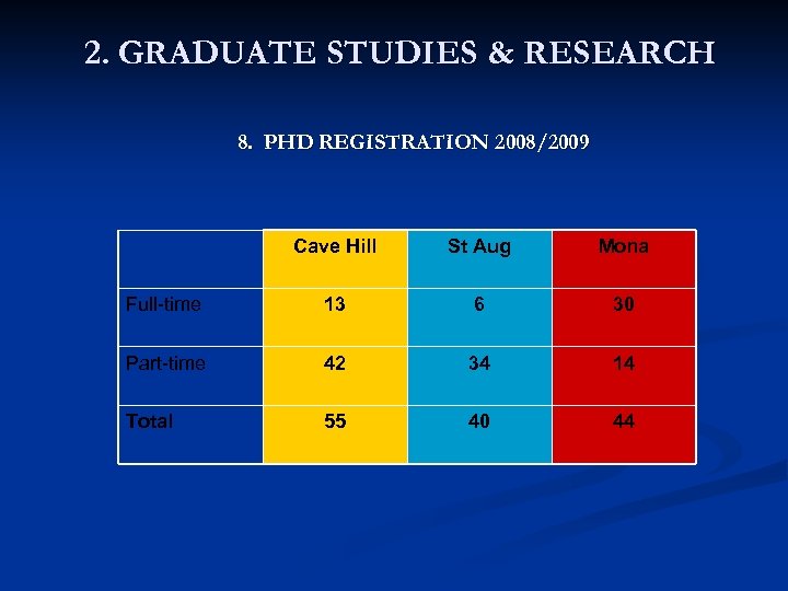 2. GRADUATE STUDIES & RESEARCH 8. PHD REGISTRATION 2008/2009 Cave Hill St Aug Mona