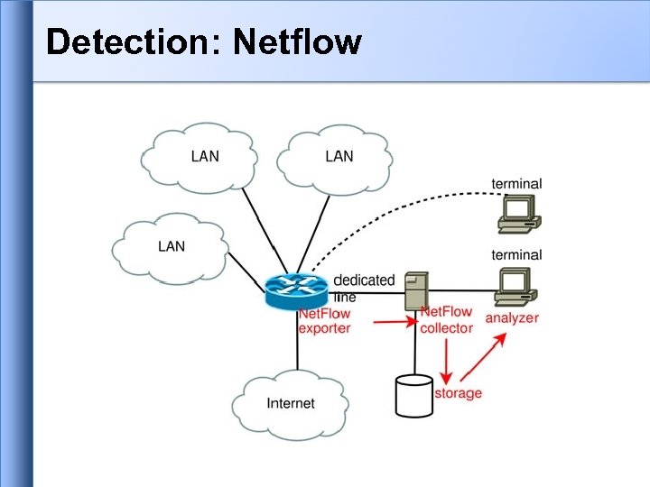 Detection: Netflow 