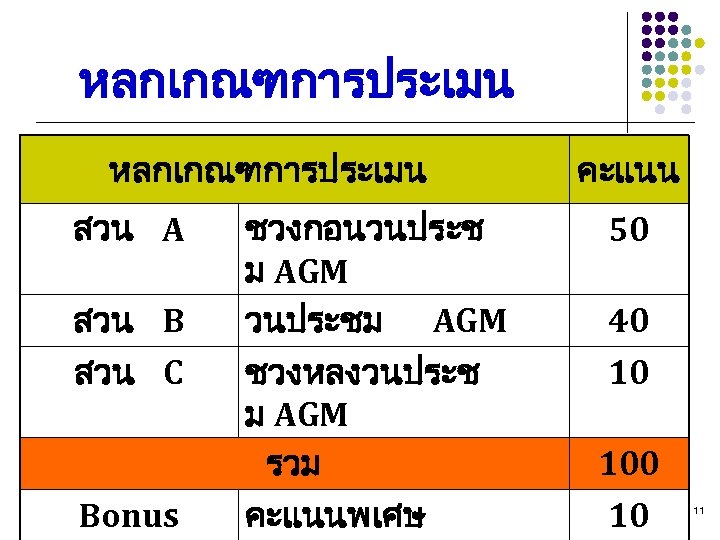 หลกเกณฑการประเมน สวน A สวน B สวน C Bonus ชวงกอนวนประช ม AGM วนประชม AGM ชวงหลงวนประช