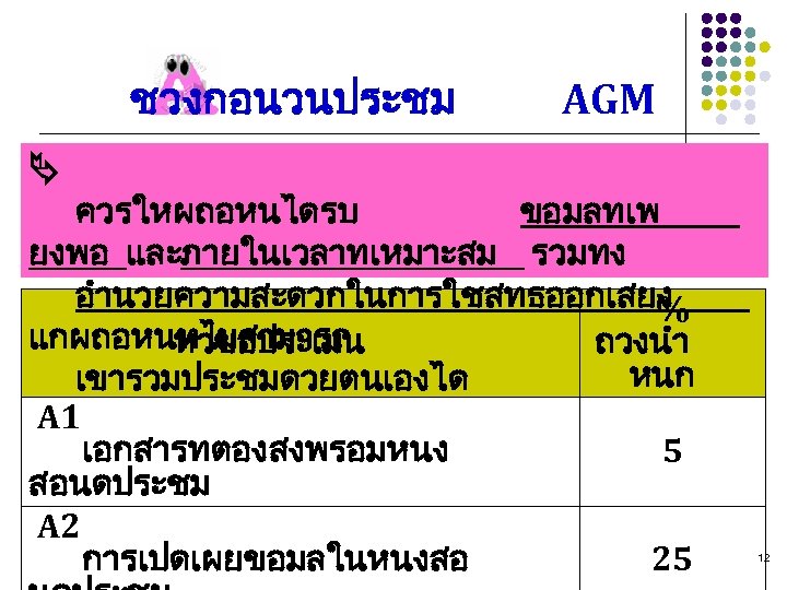 ชวงกอนวนประชม AGM ควรใหผถอหนไดรบ ขอมลทเพ ยงพอ และภายในเวลาทเหมาะสม รวมทง อำนวยความสะดวกในการใชสทธออกเสยง % แกผถอหนทไมสามารถ หวขอประเมน ถวงนำ หนก เขารวมประชมดวยตนเองได