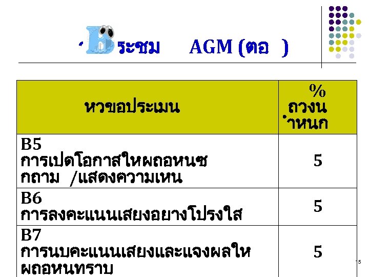 วนประชม AGM (ตอ ) หวขอประเมน B 5 การเปดโอกาสใหผถอหนซ กถาม /แสดงความเหน B 6 การลงคะแนนเสยงอยางโปรงใส B