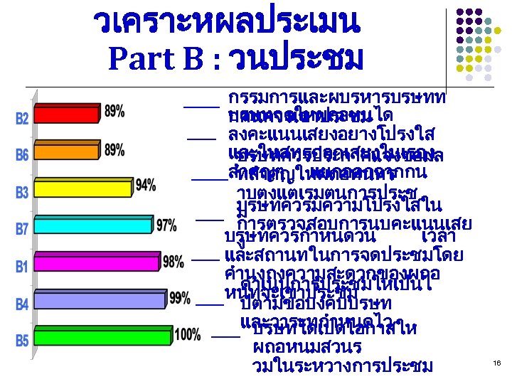 วเคราะหผลประเมน Part B : วนประชม กรรมการและผบรหารบรษทท บรษทจดใหผถอหนได กคนควรเขาประชม ลงคะแนนเสยงอยางโปรงใส และใหสทธออกเสยงในเรอง บรษทควรประกาศแจงขอมล สำคญๆ แยกออกจากกน ทสำคญใหผถอหนทร