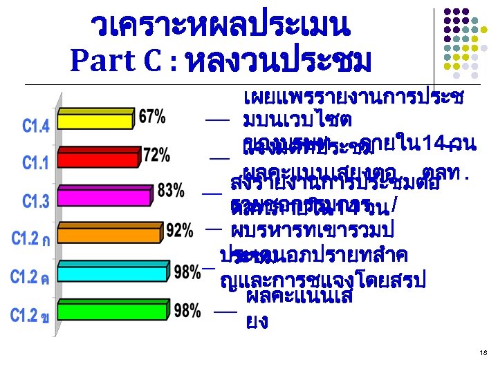 วเคราะหผลประเมน Part C : หลงวนประชม เผยแพรรายงานการประช มบนเวบไซต ของบรษท ภายใน 14+ วน แจงมตทประชม ผลคะแนนเสยงตอ ตลท