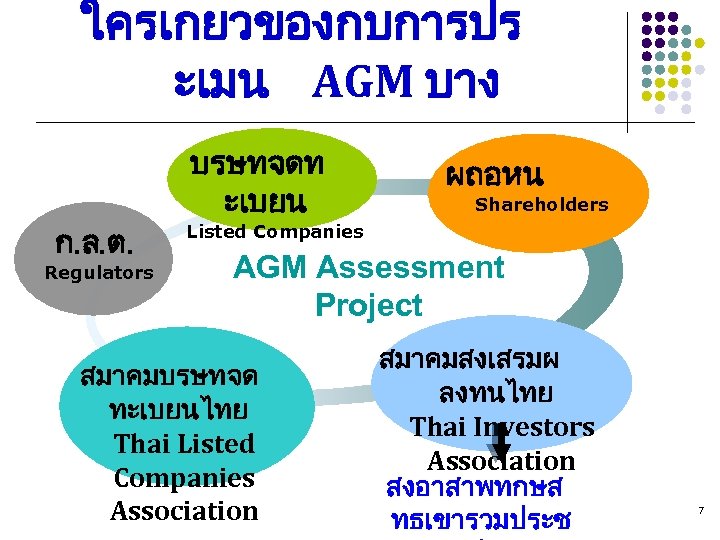 ใครเกยวของกบการปร ะเมน AGM บาง ก. ล. ต. Regulators บรษทจดท ะเบยน ผถอหน Shareholders Listed Companies