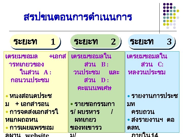 สรปขนตอนการดำเนนการ ระยะท 1 ระยะท 2 ระยะท 3 เตรยมขอมล +เอกส เตรยมขอมลใน ารทเกยวของ สวน B :