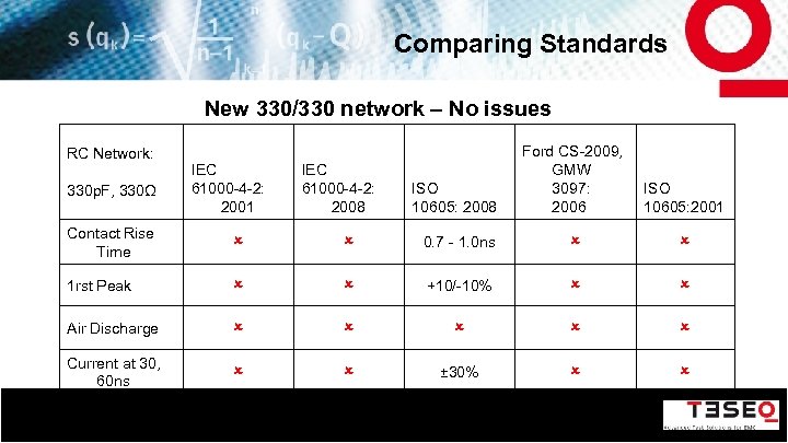 Comparing Standards New 330/330 network – No issues RC Network: 330 p. F, 330Ω