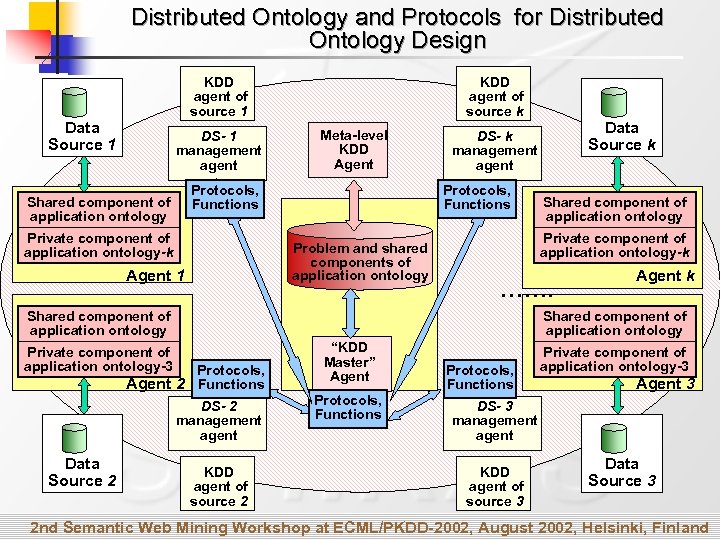 Distributed Ontology and Protocols for Distributed Ontology Design KDD agent of source 1 Data
