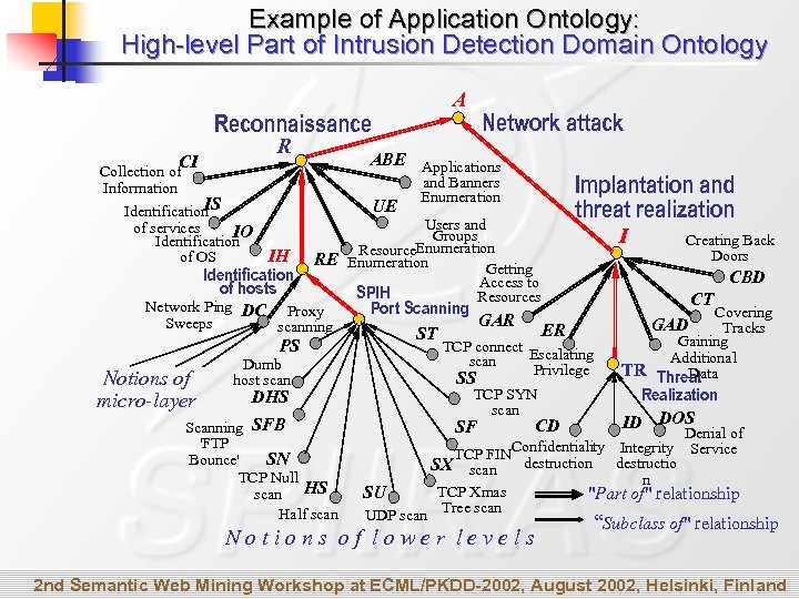 Example of Application Ontology: High-level Part of Intrusion Detection Domain Ontology A Reconnaissance CI