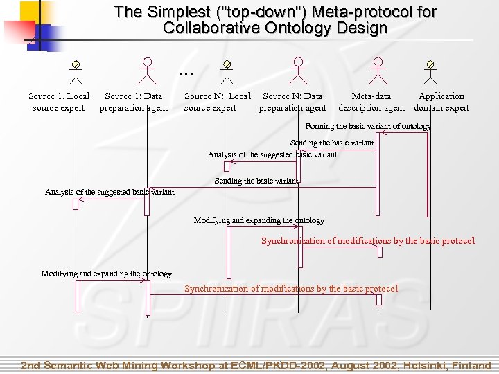 The Simplest ("top-down") Meta-protocol for Collaborative Ontology Design … Source 1. Local source expert