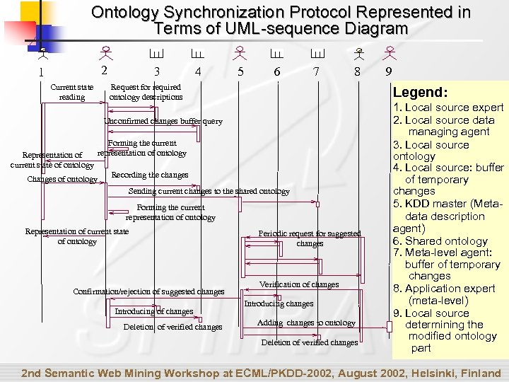 Ontology Synchronization Protocol Represented in Terms of UML-sequence Diagram 2 1 Current state reading