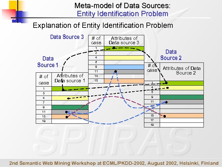 Meta-model of Data Sources: Entity Identification Problem Explanation of Entity Identification Problem Data Source