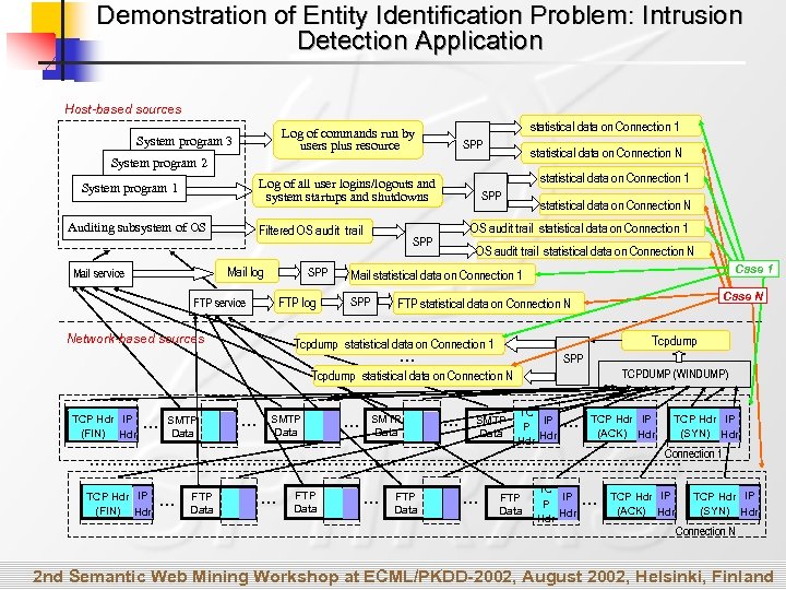 Demonstration of Entity Identification Problem: Intrusion Detection Application Host-based sources statistical data on Connection