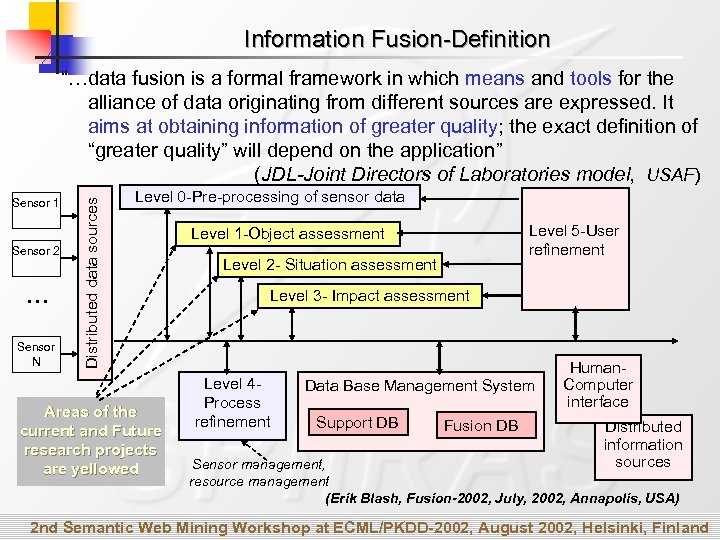 Information Fusion-Definition Sensor 1 Sensor 2 … Sensor N Distributed data sources “…data fusion