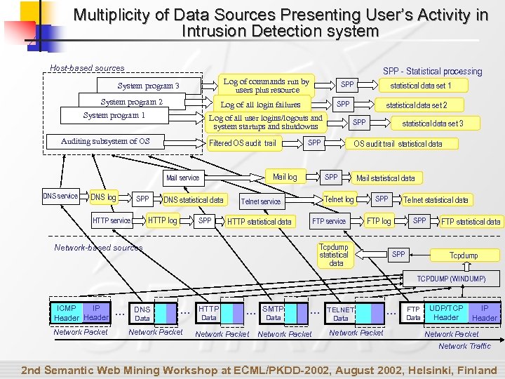 Multiplicity of Data Sources Presenting User’s Activity in Intrusion Detection system Host-based sources Log