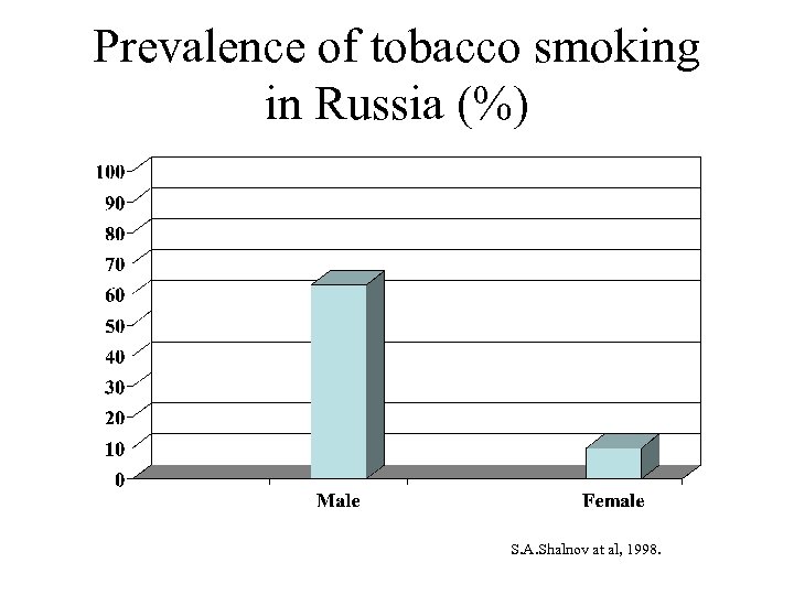 Prevalence of tobacco smoking in Russia (%) S. A. Shalnov at al, 1998. 