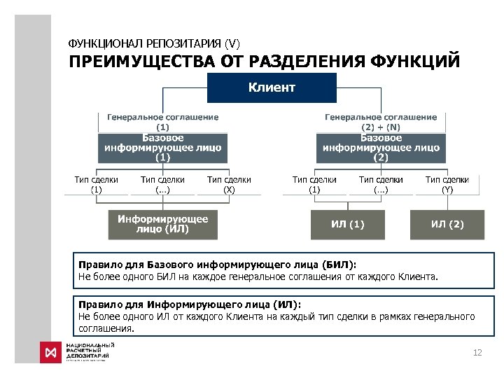 ФУНКЦИОНАЛ РЕПОЗИТАРИЯ (V) ПРЕИМУЩЕСТВА ОТ РАЗДЕЛЕНИЯ ФУНКЦИЙ Правило для Базового информирующего лица (БИЛ): Не