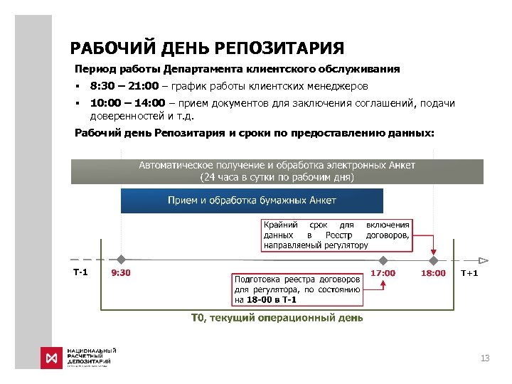 РАБОЧИЙ ДЕНЬ РЕПОЗИТАРИЯ Период работы Департамента клиентского обслуживания § 8: 30 – 21: 00