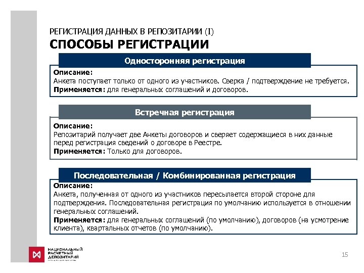 РЕГИСТРАЦИЯ ДАННЫХ В РЕПОЗИТАРИИ (I) СПОСОБЫ РЕГИСТРАЦИИ Односторонняя регистрация Описание: Анкета поступает только от