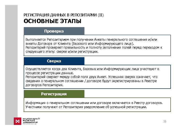 РЕГИСТРАЦИЯ ДАННЫХ В РЕПОЗИТАРИИ (II) ОСНОВНЫЕ ЭТАПЫ Проверка Выполняется Репозитарием при получении Анкеты генерального